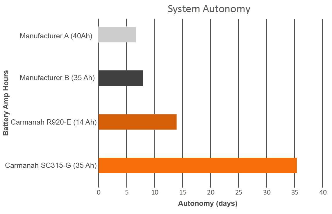 system autonomy graph