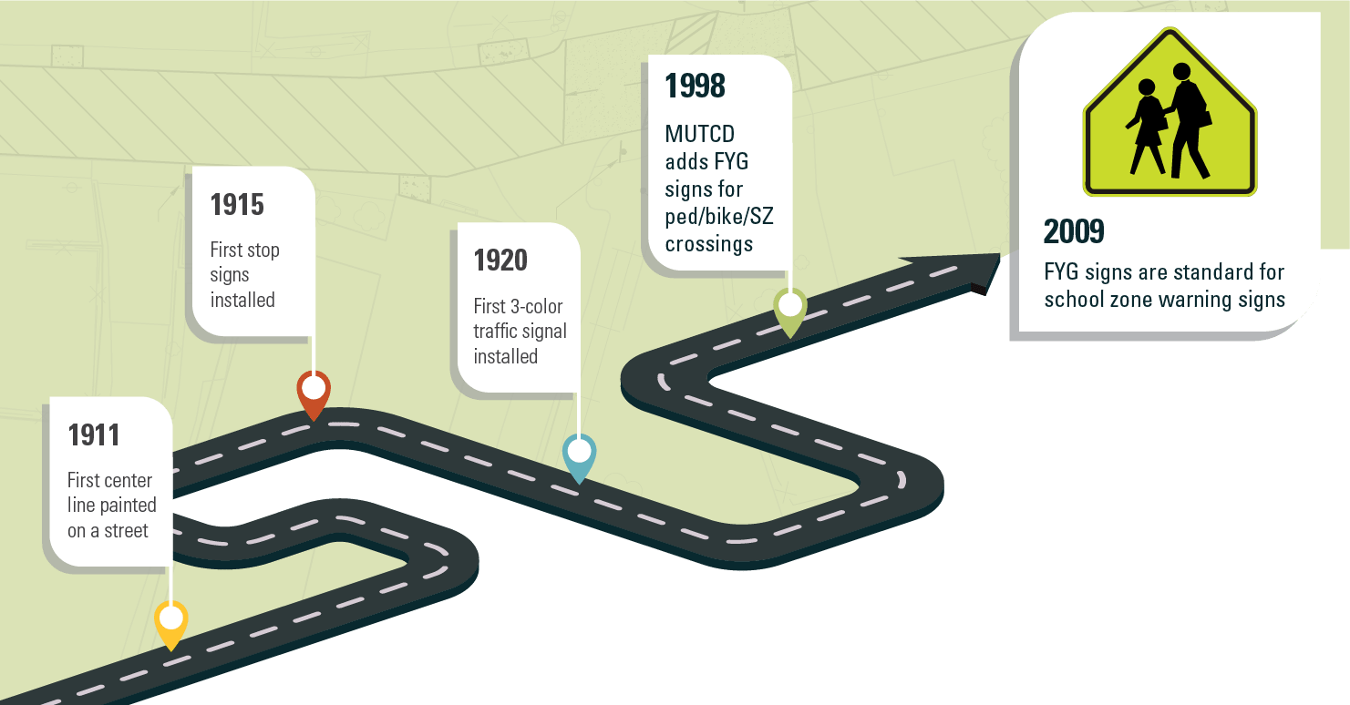 quick history of traffic control devices and signs graphic leading to fluorescent yellow green signs for school zones