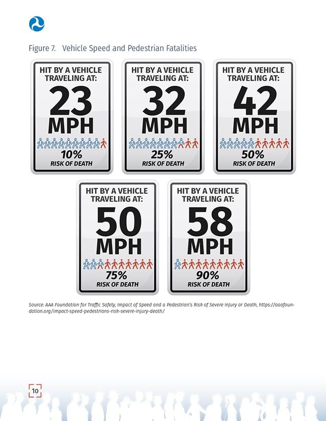 FHWA USDOT pedestrian safety action plan vehicle speed and fatalities