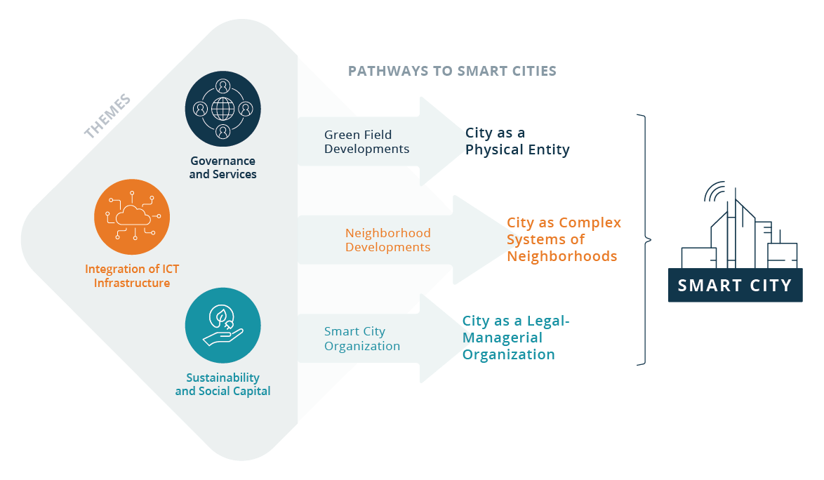 smart city themes and pathways
