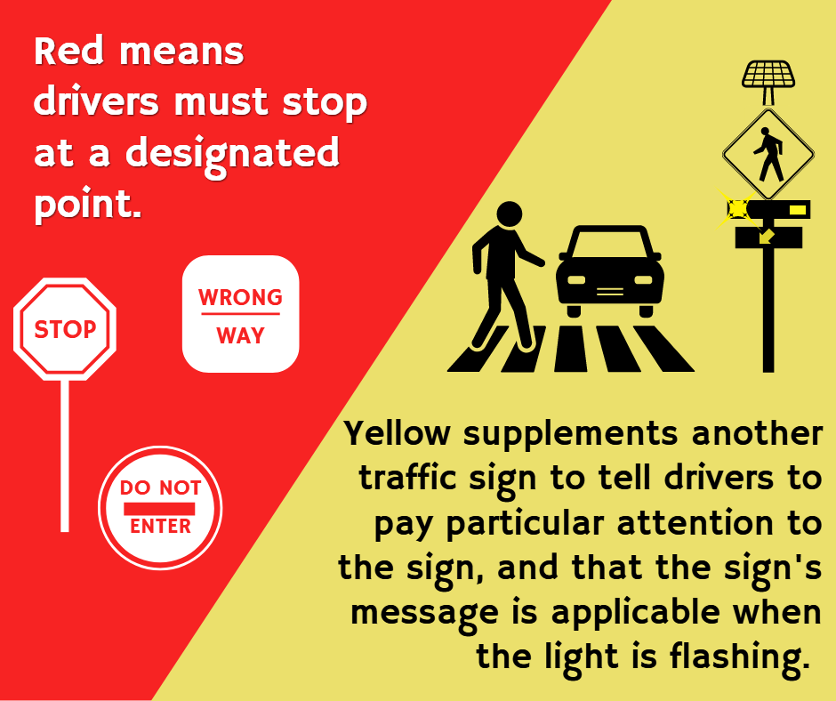 Red means drivers must stop at a designated point. Yellow supplements another traffic sign to tell drivers to pay particular attention to the sign, and that the sign's message is applicable when the light is flashing.