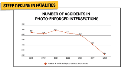 Steep decline in fatalities in the number of accidents in photo-enforced intersections