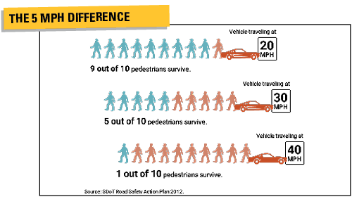 Graphic showing the pedestrian survival rate depending on the speed of vehicles traveling at 20, 30 or 40 MPH