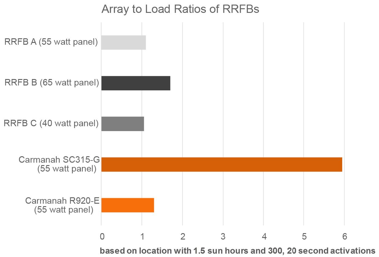 ArraytoLoad Ratios Balancing Solar Energy Article Carmanah