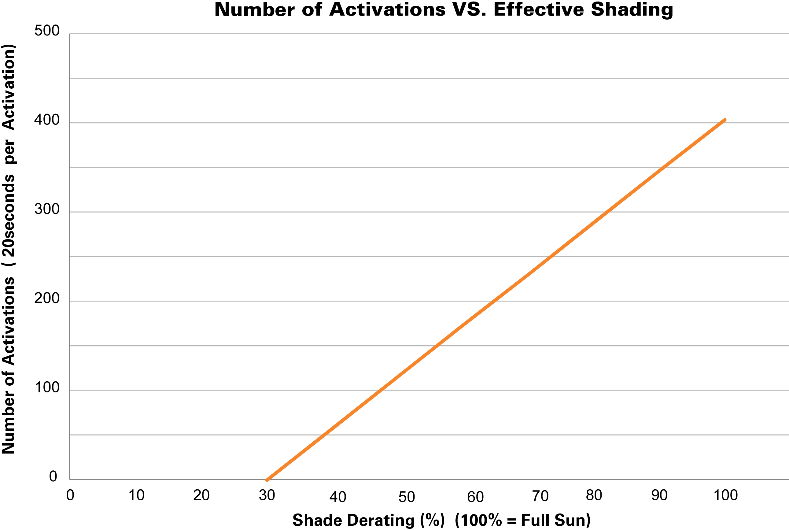 Activations vs shade derating