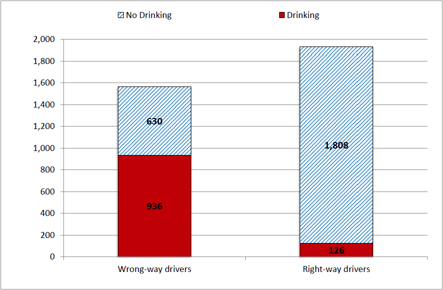 comparison graph of wrong-way drivers vs right-way drivers on drinking and no drinking