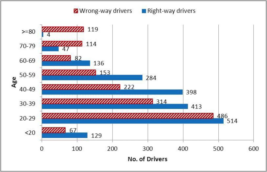 wrong-way drivers vs right-way drivers age breakdown