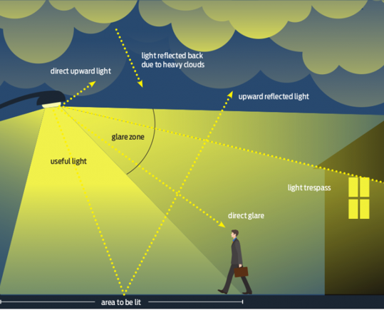 Overhead lighting graphic illustrating glare and useful light