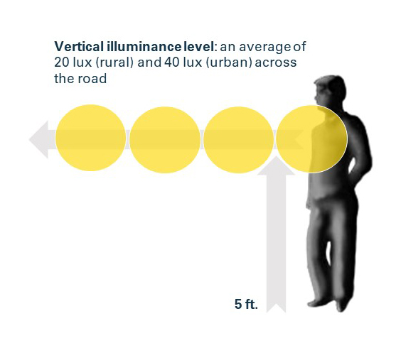 Ilustration showing the lux levels required to achieve the average vertical illuminance recommendations