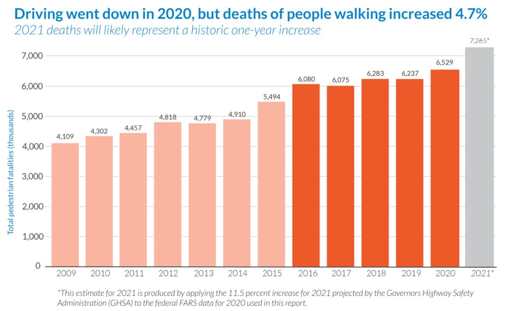 a bar graph showing the upward trend of pedestrian fatalities from 2009 to 2011