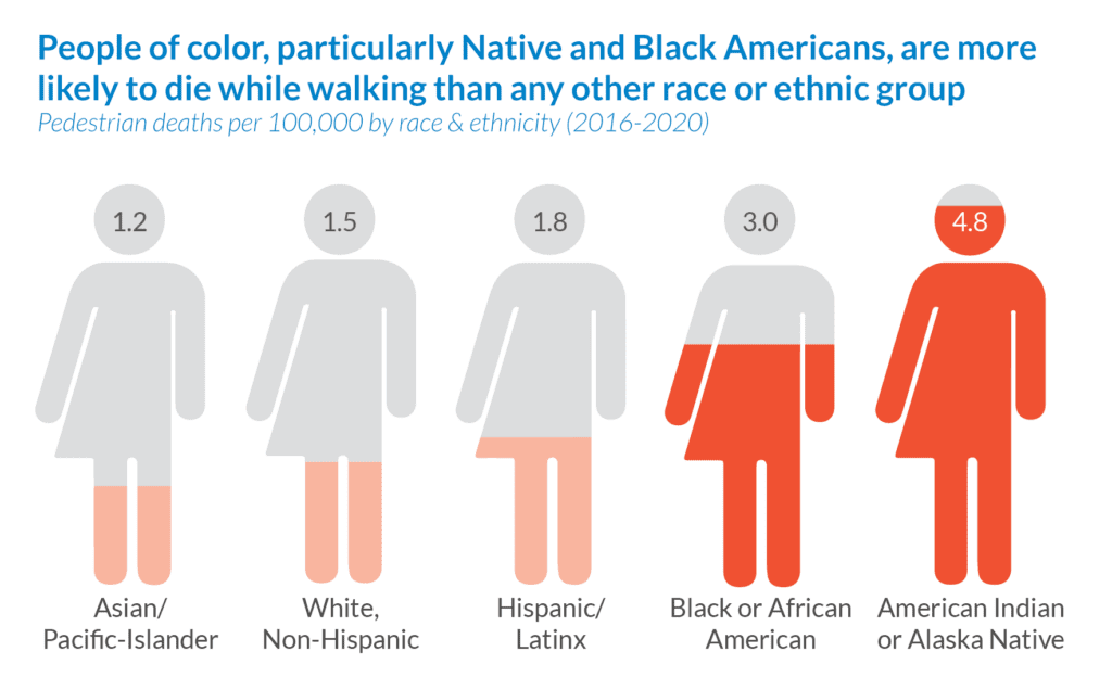an infographic showing how disproportionately people of color are affected by traffic violence