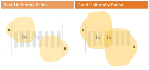 poor and good uniformity ratios