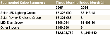 Sales by Segment, Q1 2006 Financial Results